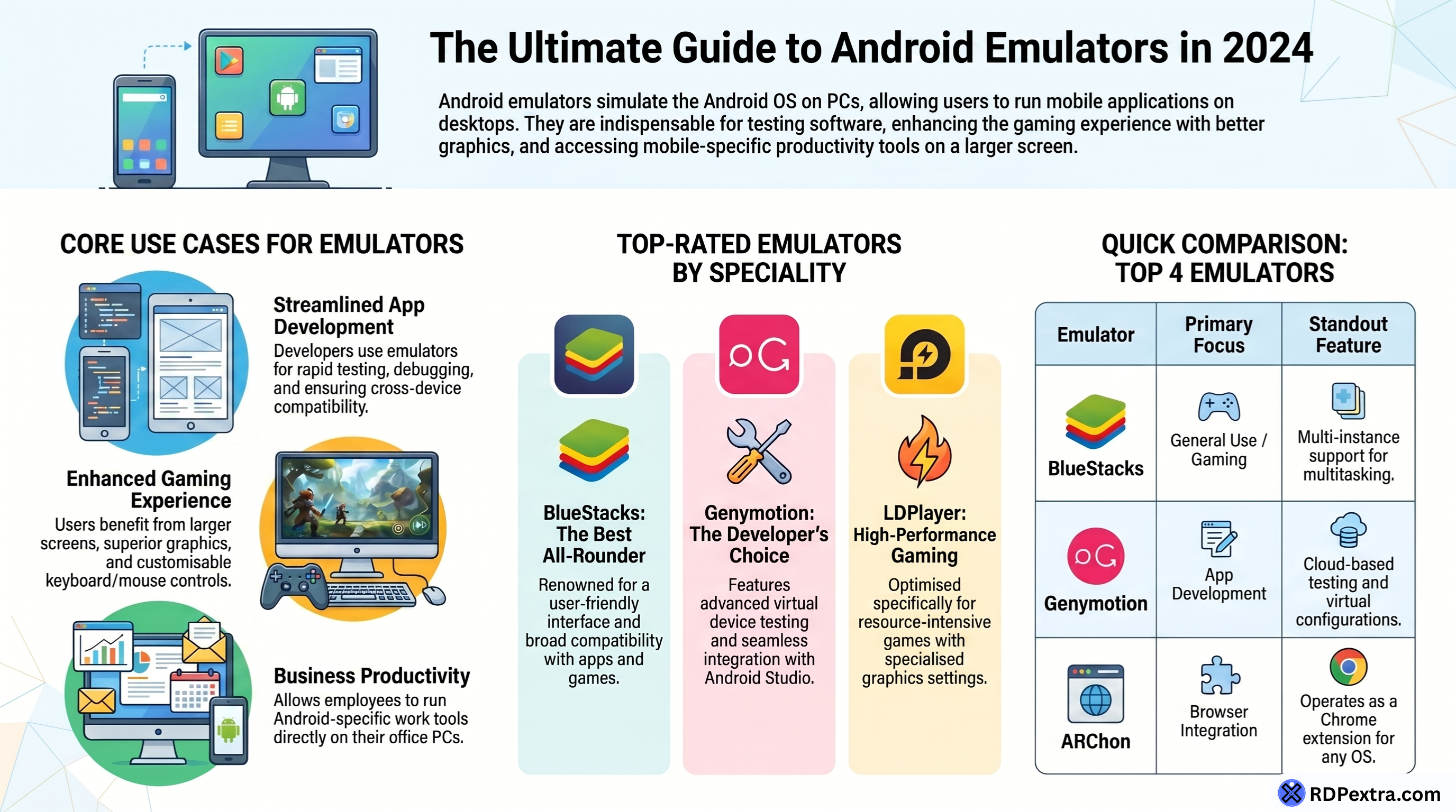 Ultimate guide to Android emulators in 2024 showing emulator use cases, BlueStacks, Genymotion, LDPlayer comparison, and gaming productivity benefits.