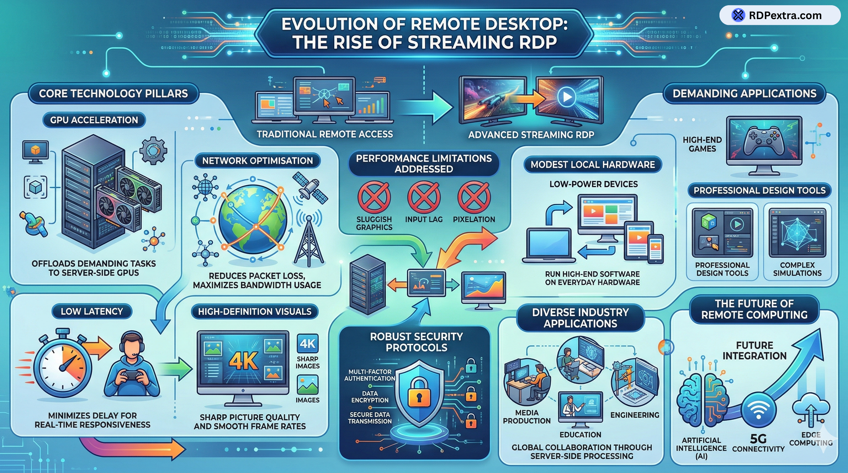 Streaming RDP infographic showing GPU acceleration, low latency, network optimization, and remote desktop evolution