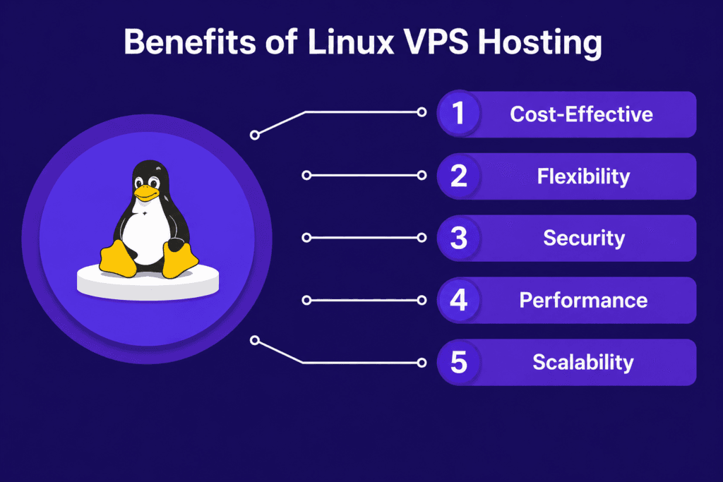 Benefits of Linux VPS hosting showing cost-effective, flexibility, security, performance, and scalability features