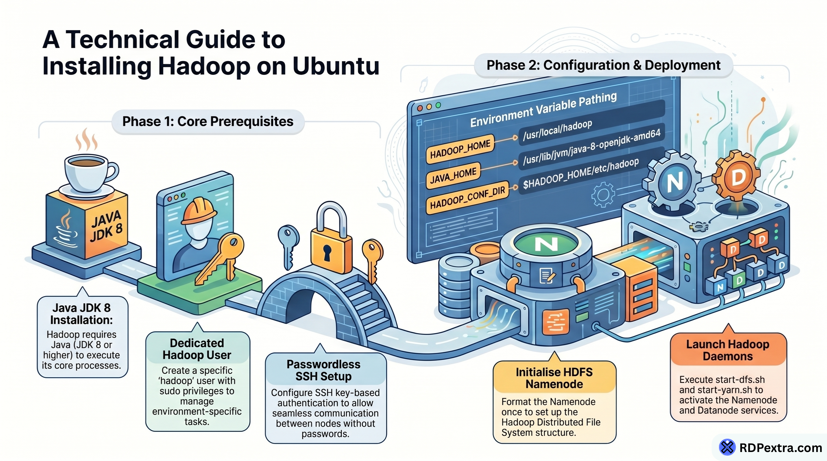 Hadoop installation on Ubuntu infographic showing Java setup, SSH configuration, environment variables, and HDFS initialization