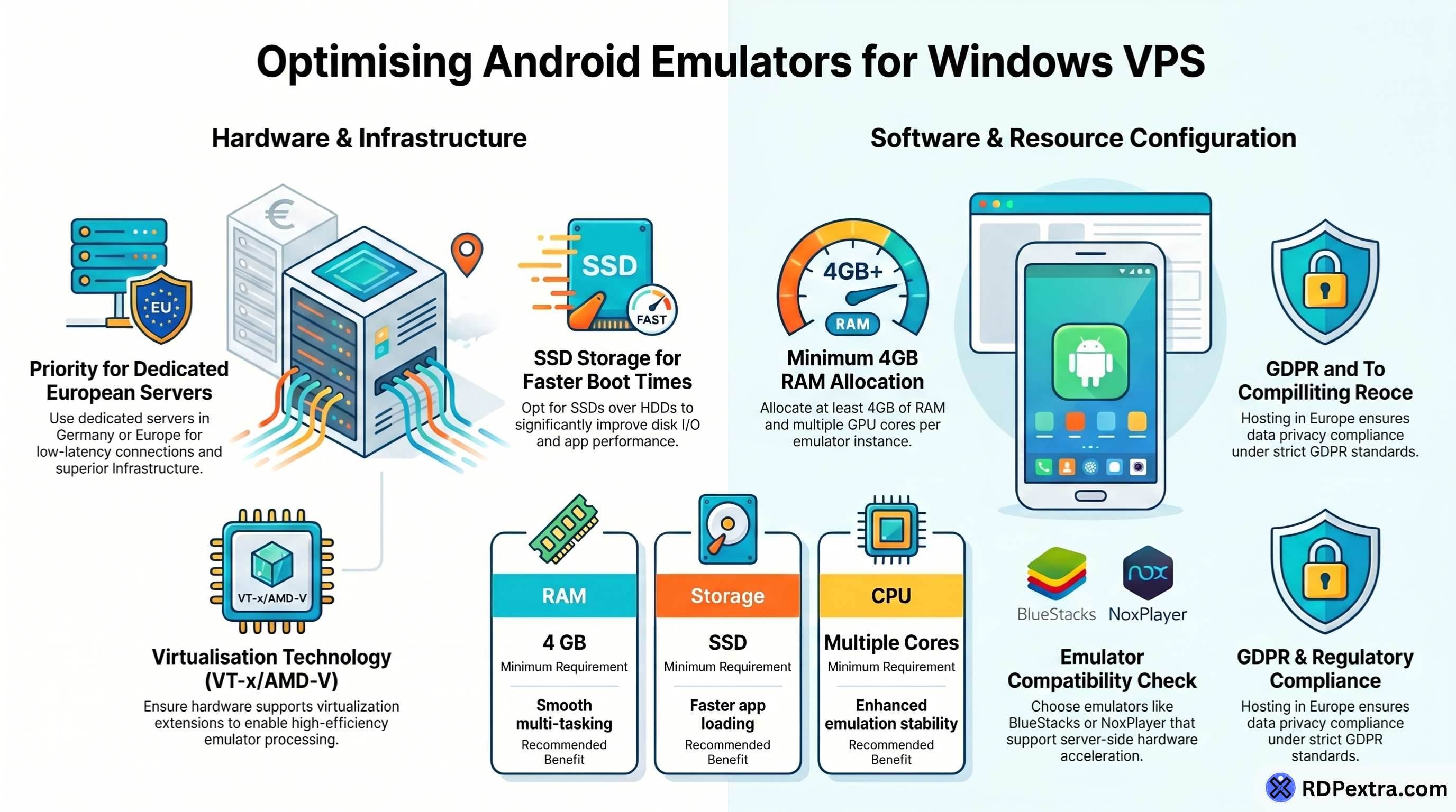 Optimizing Android emulator for Windows VPS showing hardware setup, RAM, SSD, CPU, and virtualization requirements