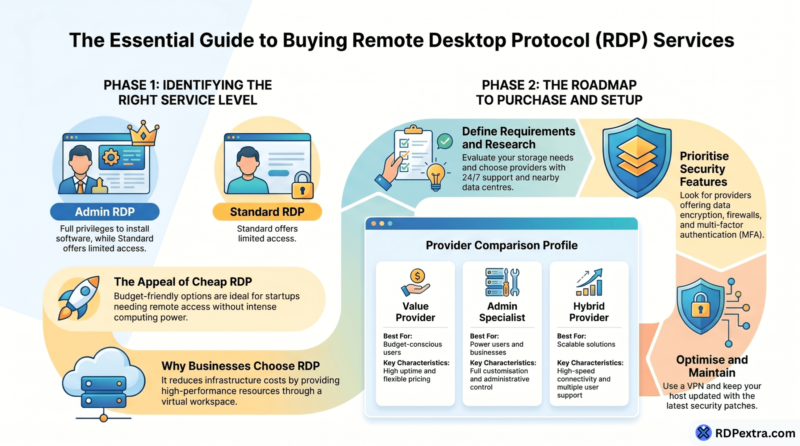 Essential guide to buying RDP services infographic showing admin RDP standard RDP cheap RDP benefits provider comparison and setup process