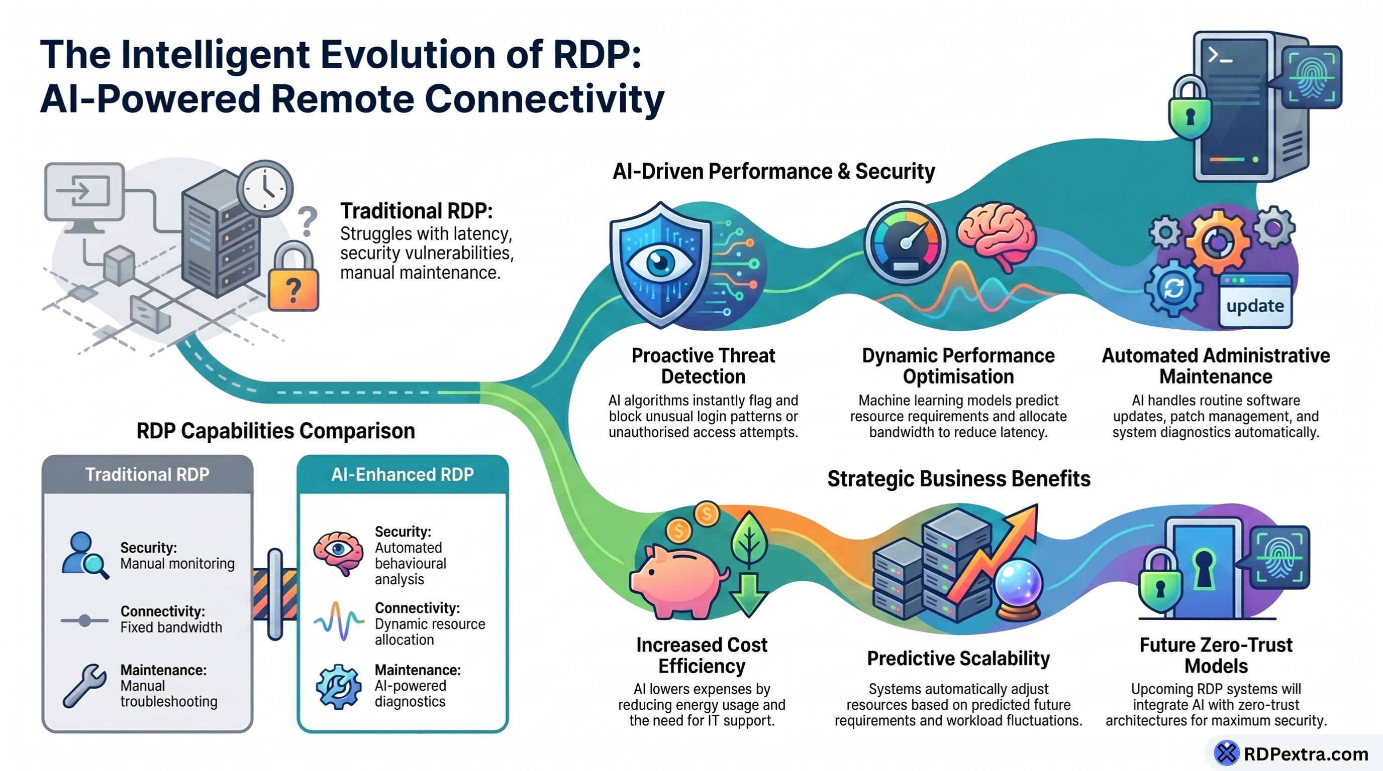 Infographic showing how AI enhances Remote Desktop Protocol (RDP) through automated security, performance optimization, predictive scalability, and intelligent administration.