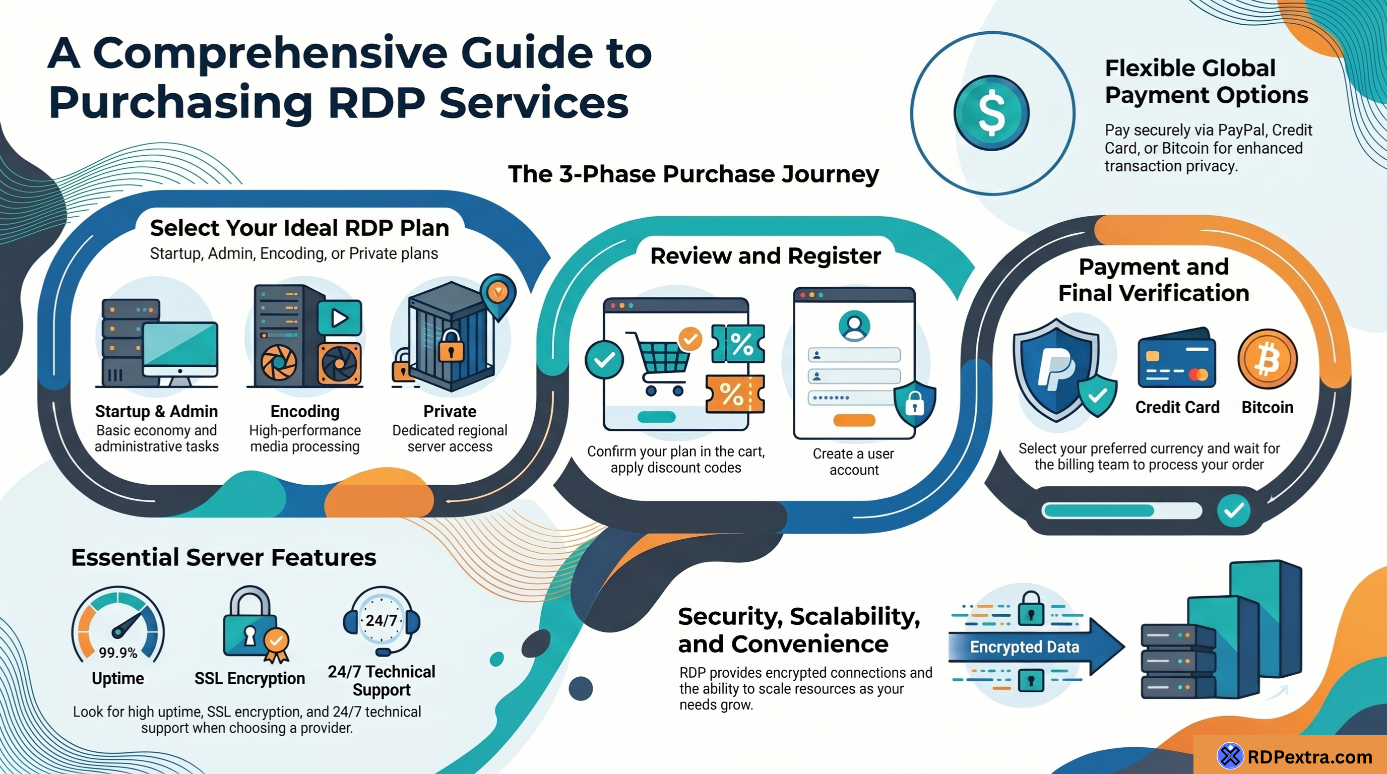 Infographic showing the step-by-step process to purchase RDP services using PayPal, credit cards, and Bitcoin.