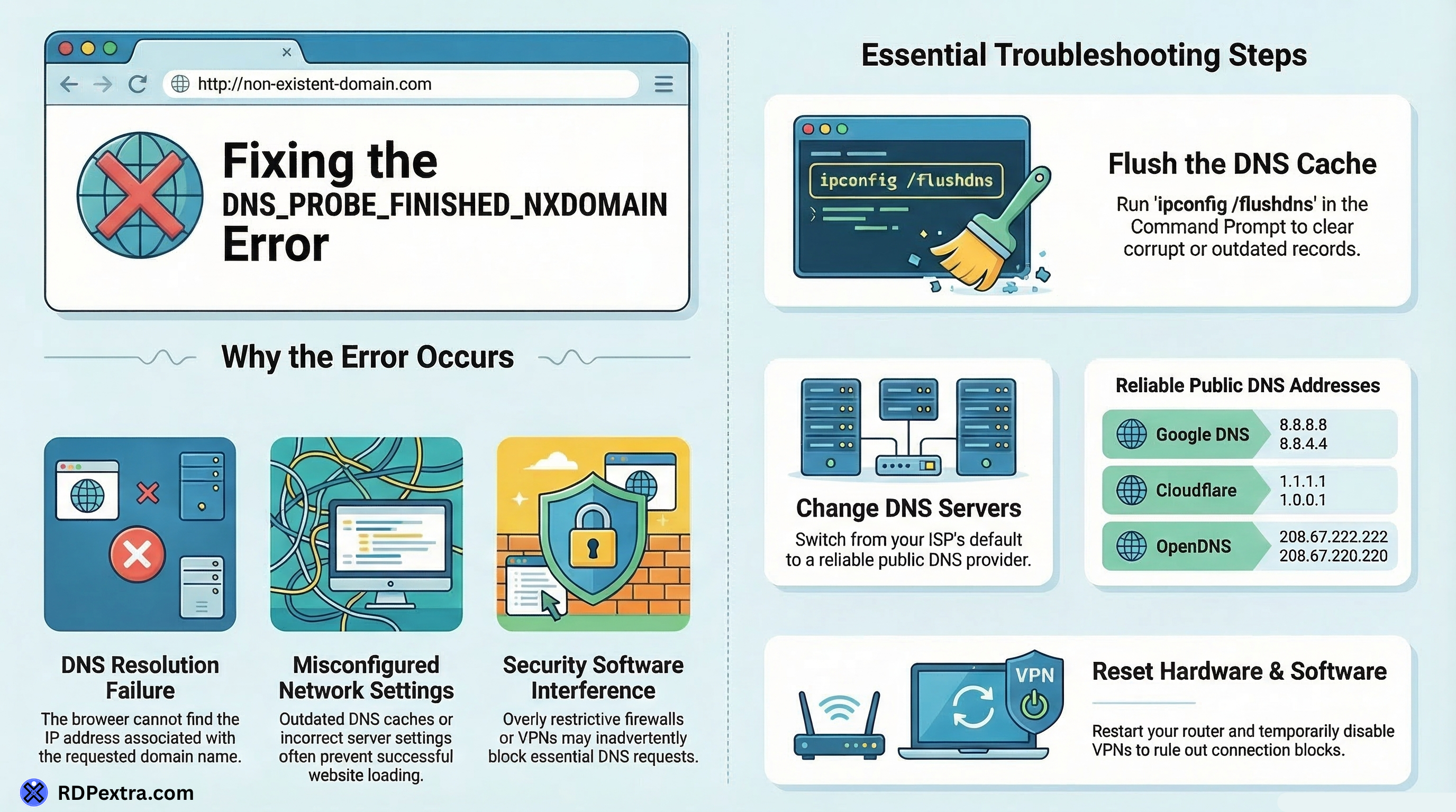 Fixing DNS_PROBE_FINISHED_NXDOMAIN error infographic showing DNS cache flush, DNS server change, and troubleshooting steps