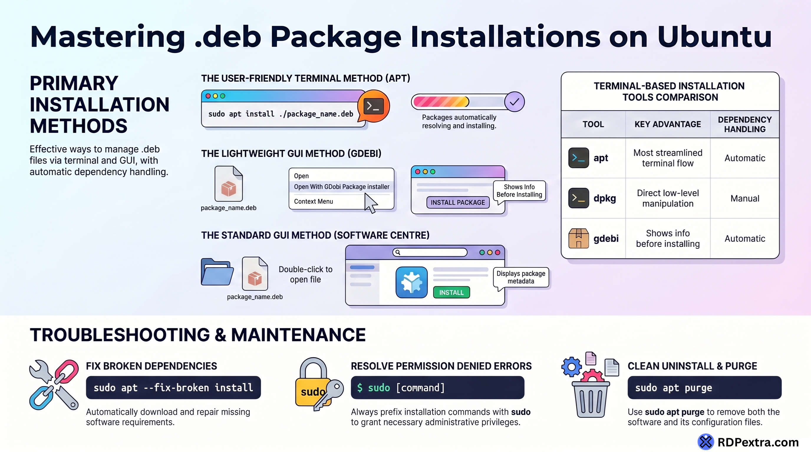 Install .deb file on Ubuntu methods using apt, dpkg, gdebi and GUI tools with troubleshooting tips