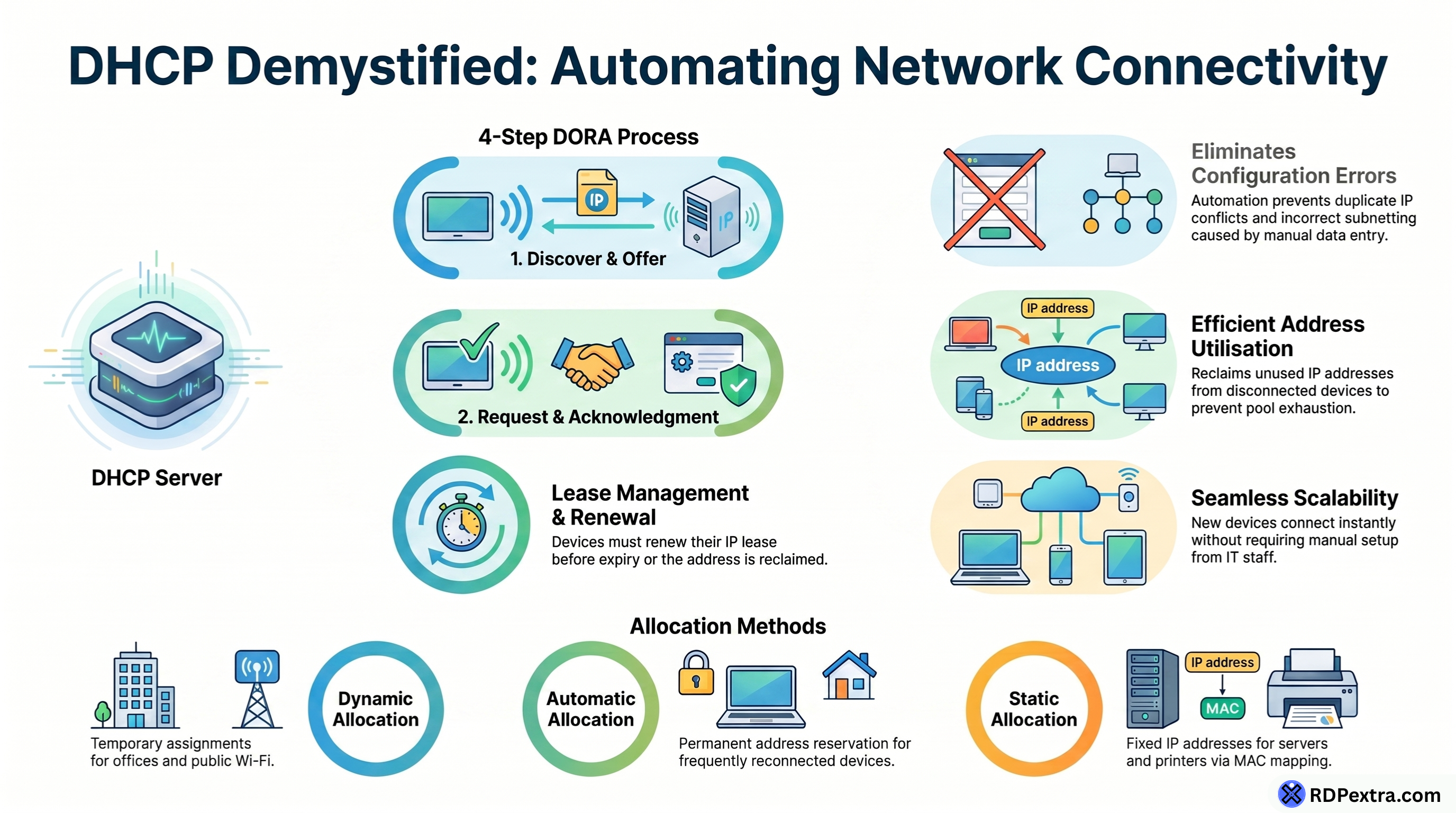 DHCP server infographic explaining the DORA process, IP address allocation methods, lease renewal, scalability, and automated network configuration.