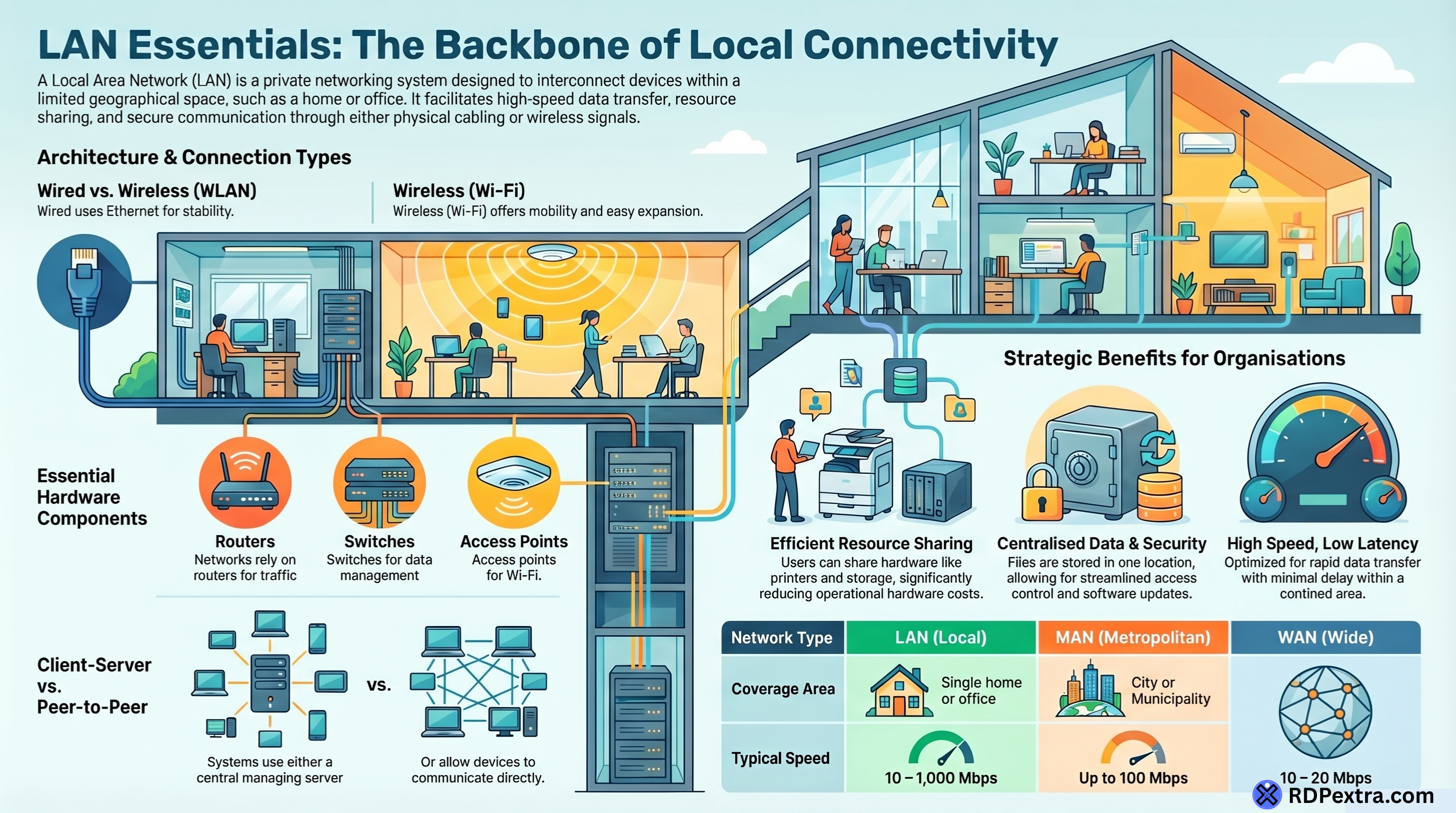 LAN essentials infographic showing local area network architecture, wired vs wireless connections, hardware components and network types