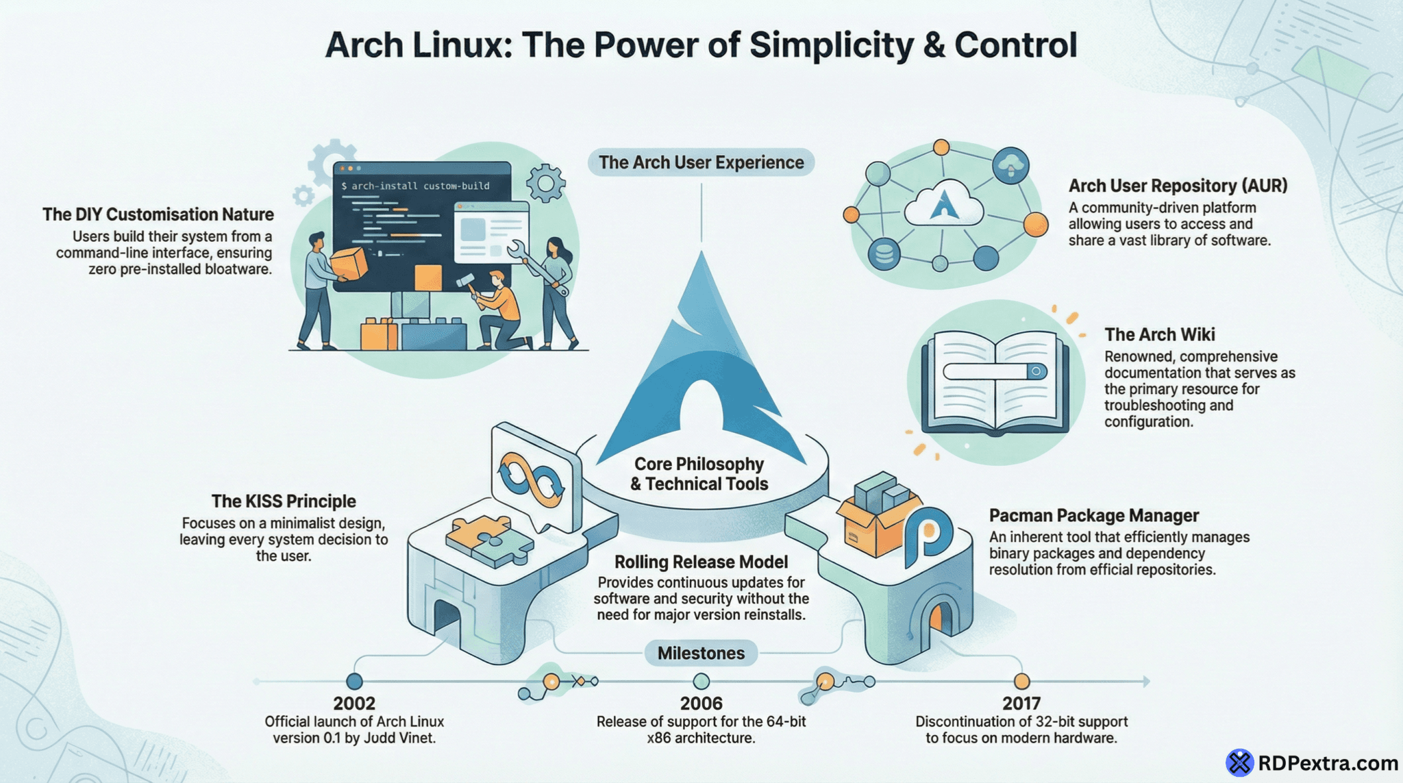 Arch Linux Software: Features, Uses & Complete Guide