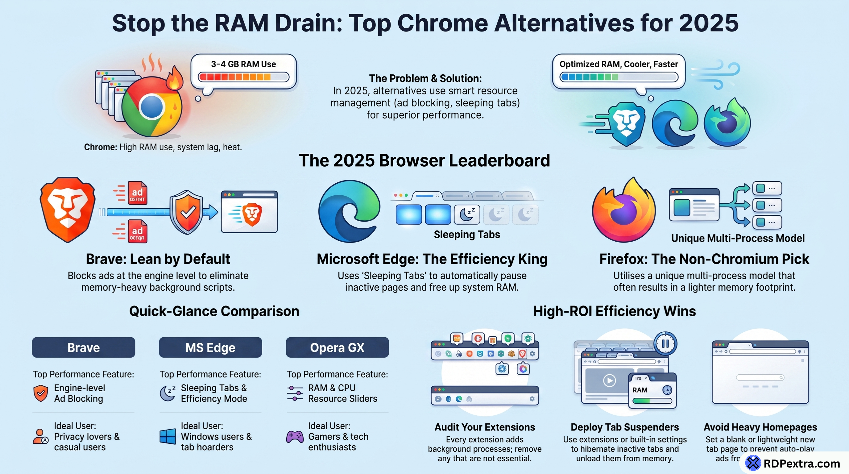 Comparison of the best Chrome alternatives for 2025 showing Brave, Microsoft Edge, and Firefox with RAM optimization features and browser performance tips.