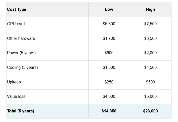 Table comparing the 5-year cost of owning a GPU setup, showing low and high estimates for GPU card, hardware, power, cooling, upkeep, and value loss.