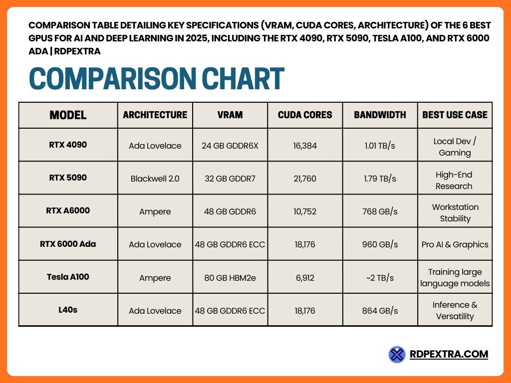 Comparison table detailing 6 best GPUs for AI and Deep Learning in 2025: RTX 4090, RTX 5090, A100, and RTX 6000 Ada, showing VRAM, CUDA Cores, and Architecture. | rdpextra