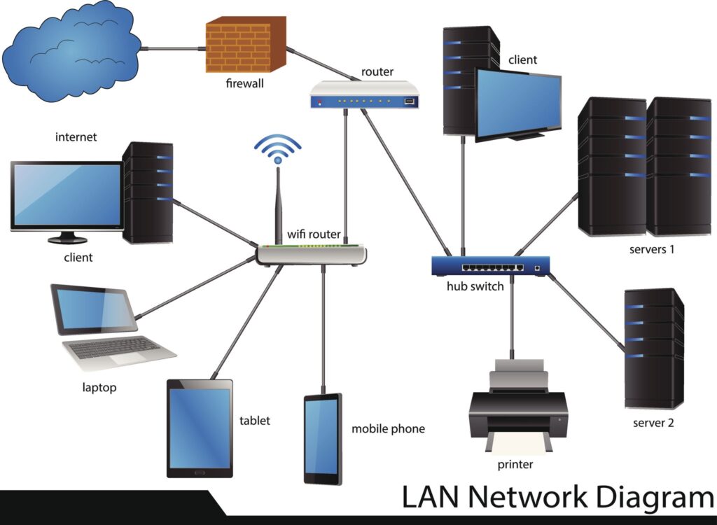 LAN network diagram illustrating a residential home network setup, showing how internet traffic routes through a firewall, router, and wifi to devices like laptops, mobiles, and servers for Residential IP RDP.