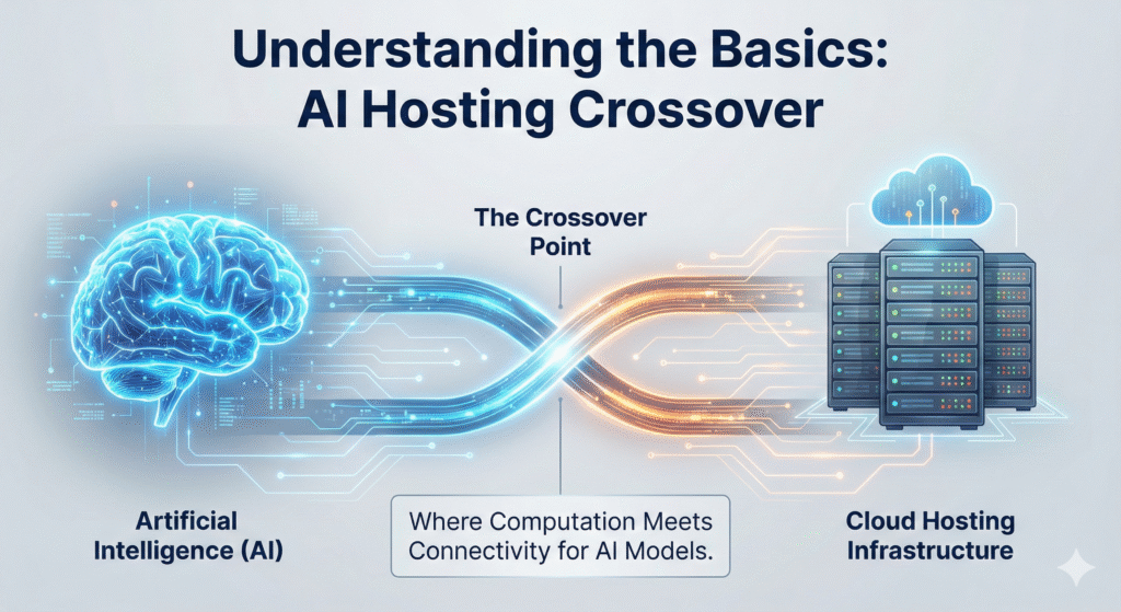 AI hosting crossover illustration showing artificial intelligence models connected with cloud hosting infrastructure for scalable computation.