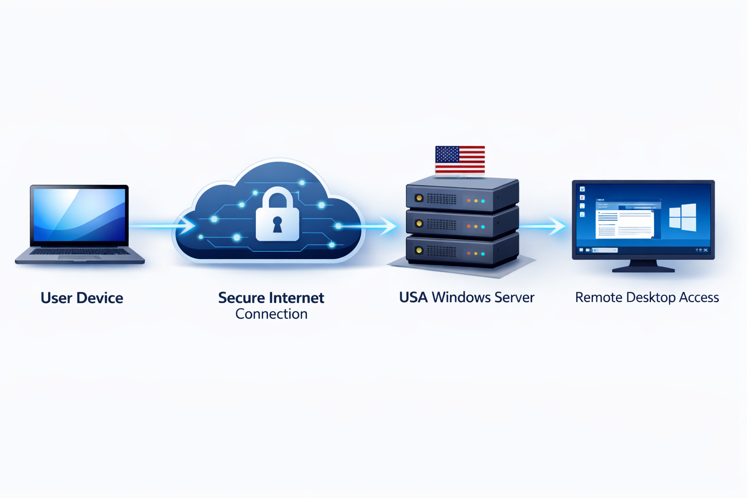 USA Windows RDP Connection Diagram
