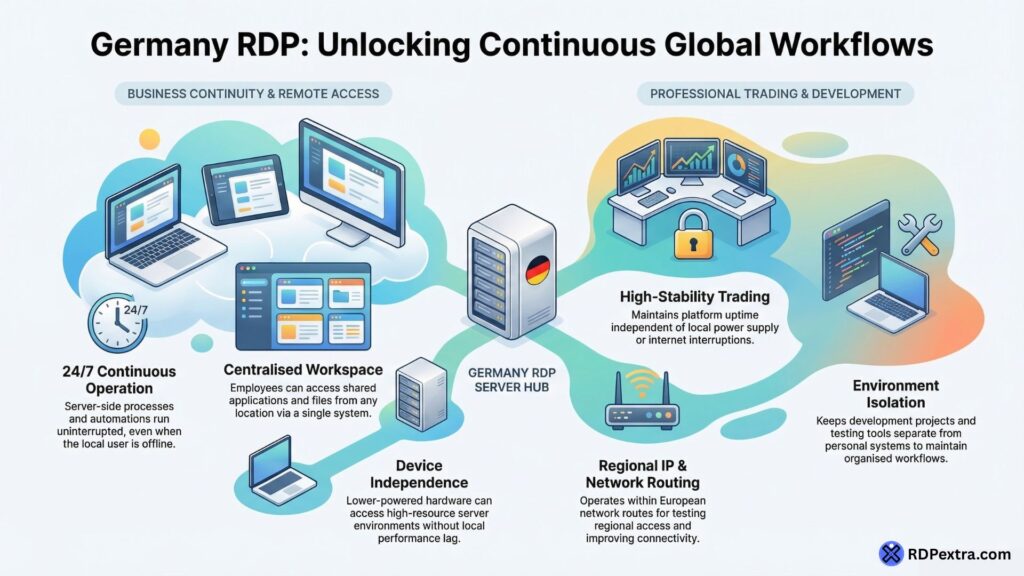 Infographic showing how Germany RDP enables continuous global workflows with centralized workspace, 24/7 operation, trading stability, and development environment isolation.