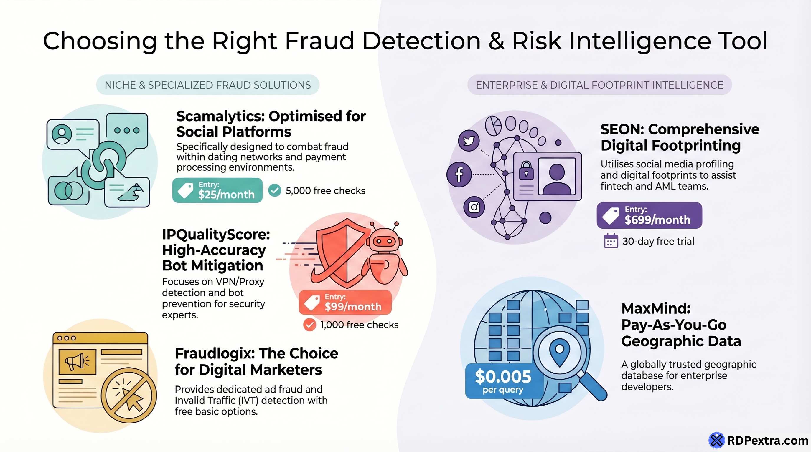 Comparison of fraud detection tools including IPQualityScore, Scamalytics, SEON, MaxMind, and Fraudlogix